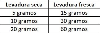 Equivalencias levadura Equivalencias levadura